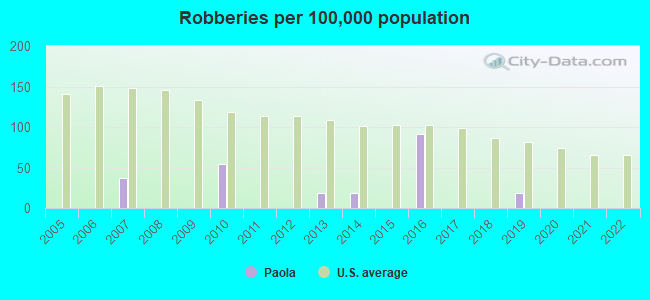 Robberies per 100,000 population