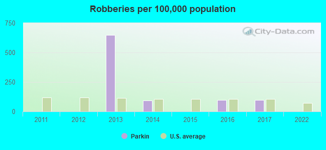 Robberies per 100,000 population