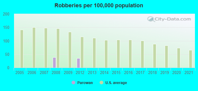 Robberies per 100,000 population