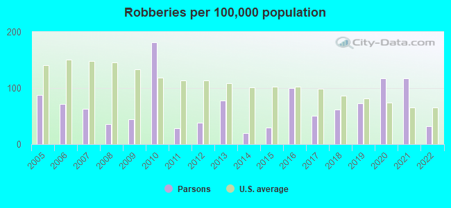 Robberies per 100,000 population