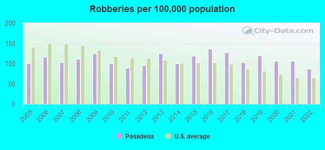 Robberies per 100,000 population