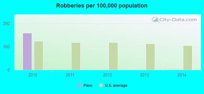 Robberies per 100,000 population