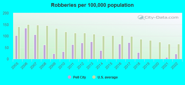 Robberies per 100,000 population