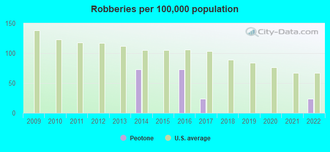 Robberies per 100,000 population