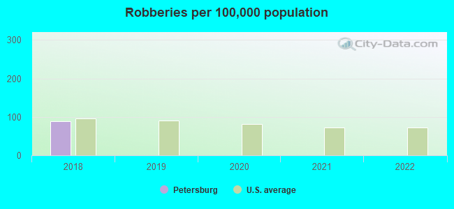 Robberies per 100,000 population