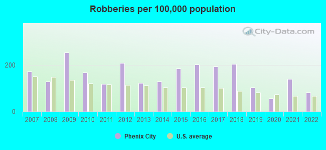 Robberies per 100,000 population