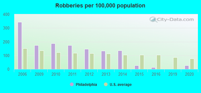 Robberies per 100,000 population