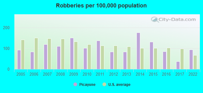 Robberies per 100,000 population