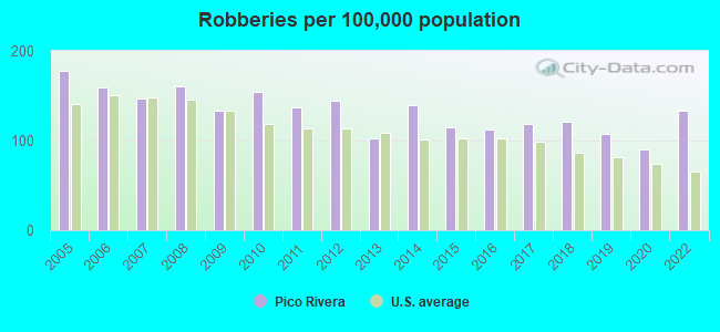 Robberies per 100,000 population