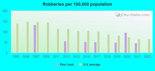 Robberies per 100,000 population