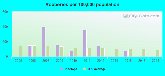 Robberies per 100,000 population