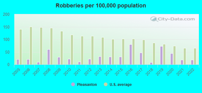 Robberies per 100,000 population