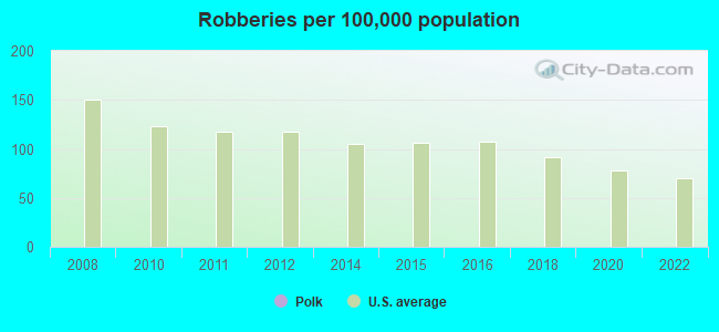 Robberies per 100,000 population