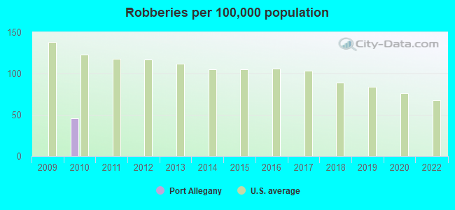 Robberies per 100,000 population