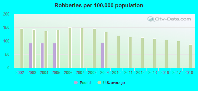 Robberies per 100,000 population