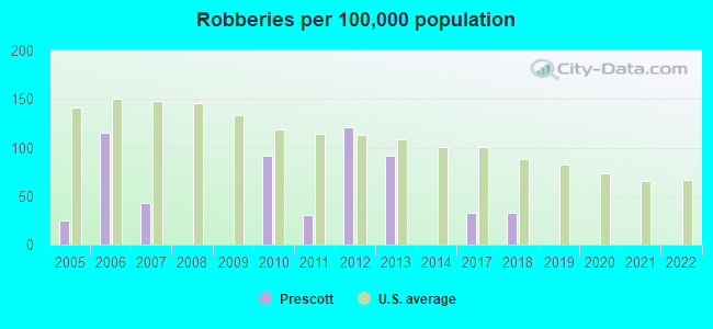 Robberies per 100,000 population