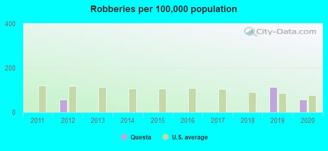 Robberies per 100,000 population