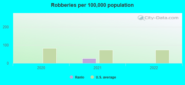 Robberies per 100,000 population