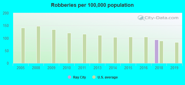 Robberies per 100,000 population