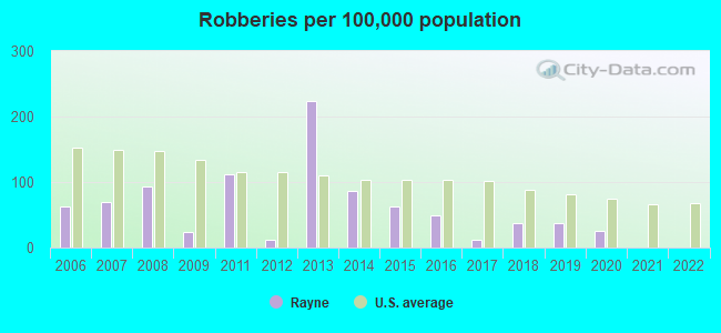 Robberies per 100,000 population