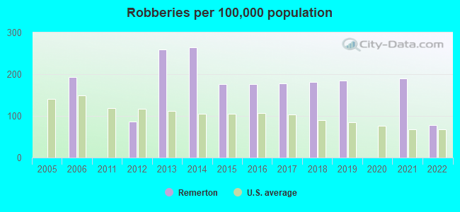 Robberies per 100,000 population