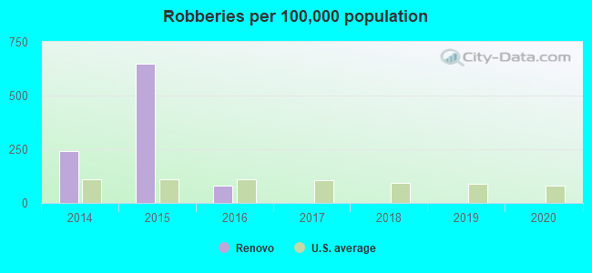 Robberies per 100,000 population