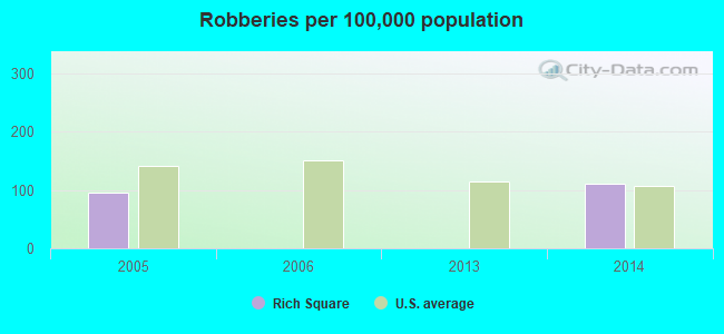 Robberies per 100,000 population