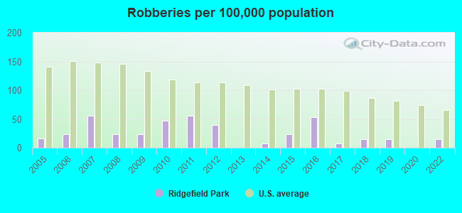 Robberies per 100,000 population