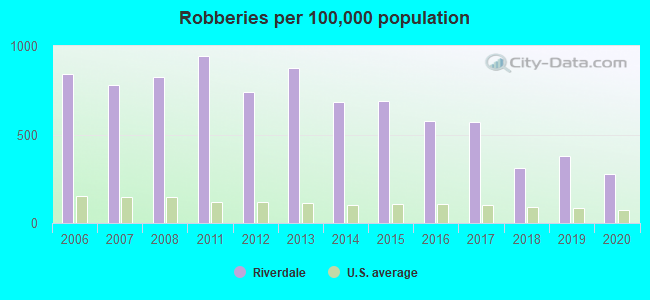 Robberies per 100,000 population