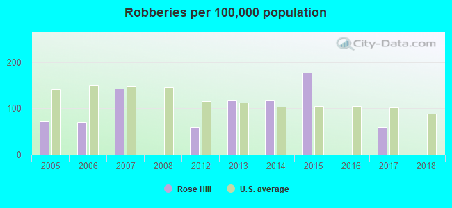 Robberies per 100,000 population