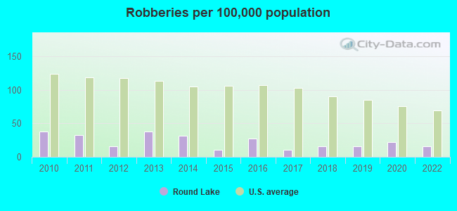 Robberies per 100,000 population