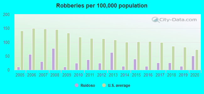 Robberies per 100,000 population