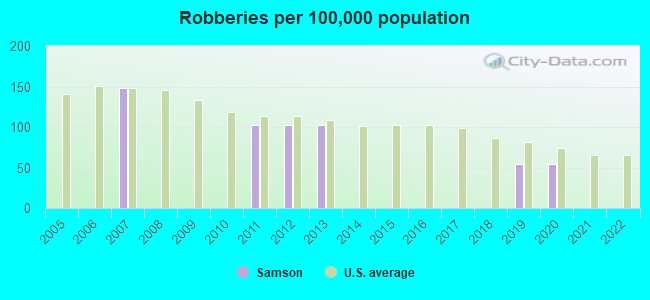 Robberies per 100,000 population