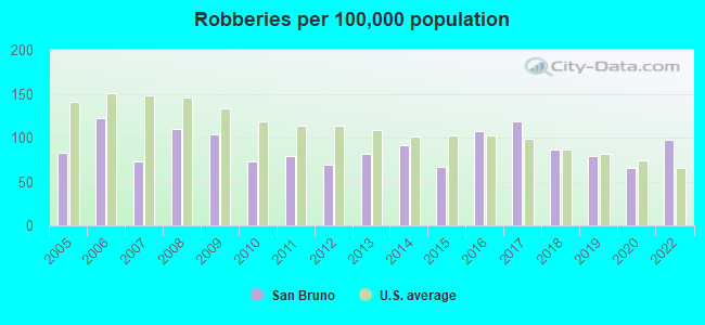 Robberies per 100,000 population