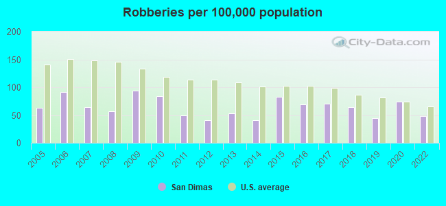 Robberies per 100,000 population