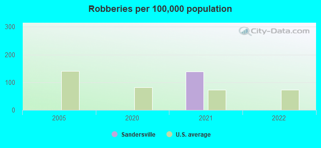 Robberies per 100,000 population