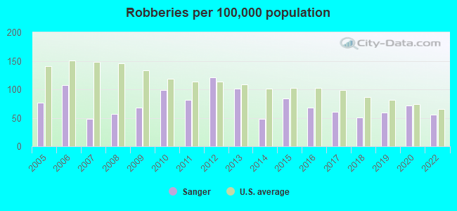 Robberies per 100,000 population