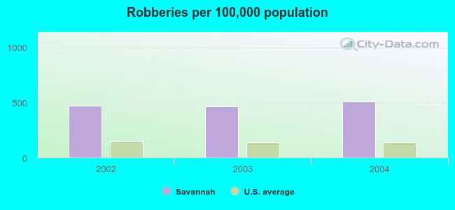 Robberies per 100,000 population