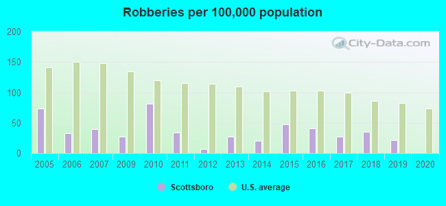 Robberies per 100,000 population