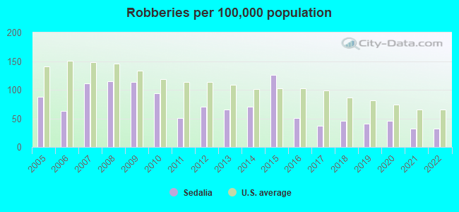 Robberies per 100,000 population