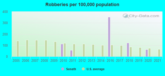 Robberies per 100,000 population