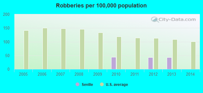 Robberies per 100,000 population