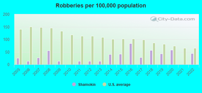 Robberies per 100,000 population