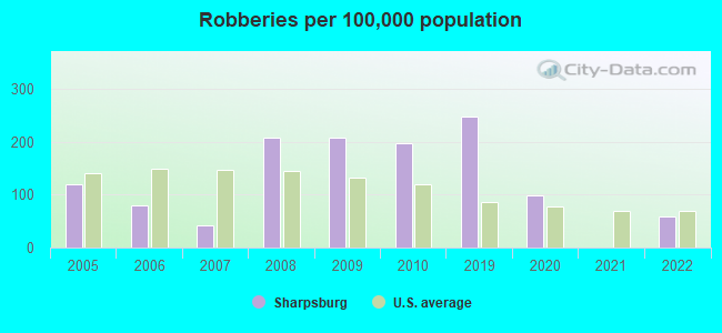 Robberies per 100,000 population