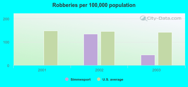 Robberies per 100,000 population