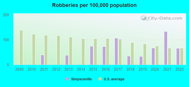 Robberies per 100,000 population