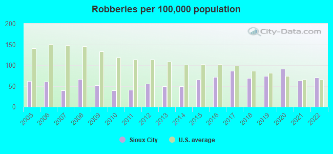 Robberies per 100,000 population