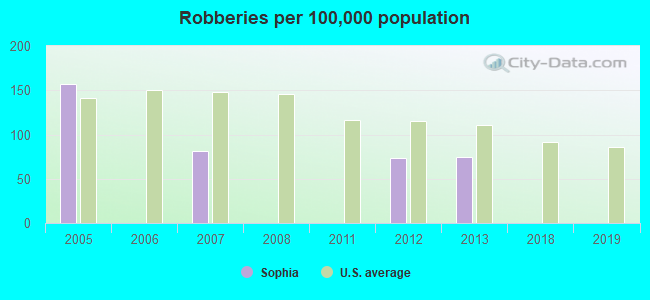 Robberies per 100,000 population