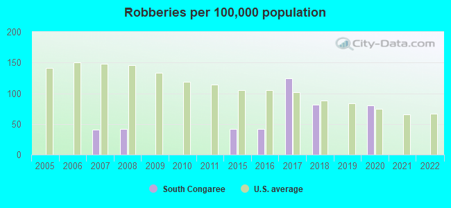 Robberies per 100,000 population