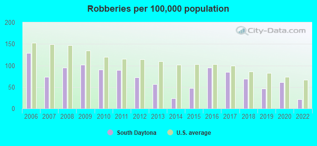 Robberies per 100,000 population